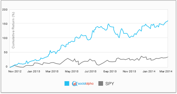Social Alpha outperformed SPY 152% to 34% from Nov 2012 to Mar 2014