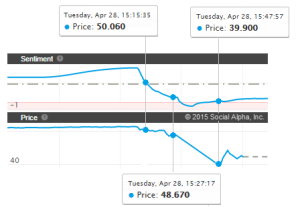 Social Sentiment Leads TWTR Stock Price