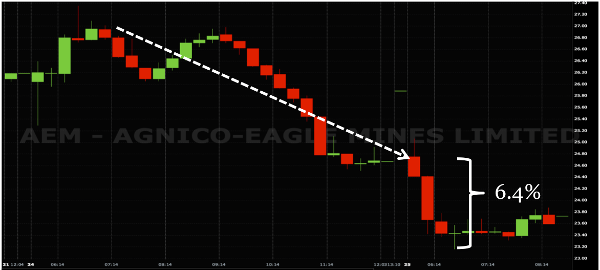 AEM chart arrows